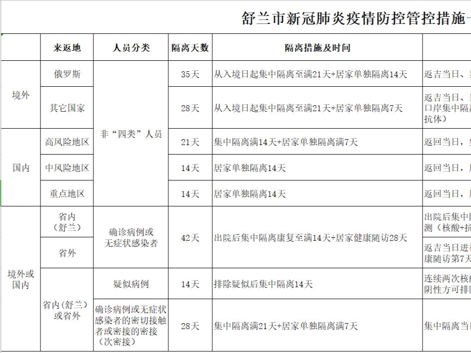 舒兰市新冠肺炎疫情防控管控措施一览表