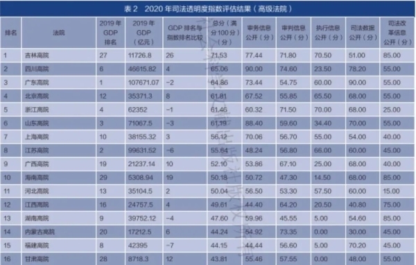 2020年中国司法透明度指数评估结果：吉林省高院在全国高级法院中排名第一