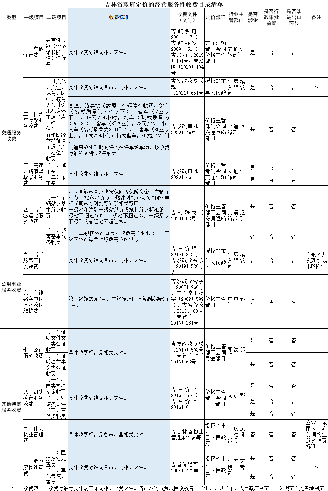 最新收费标准！事关停车费、物业费、高速公路救援费……