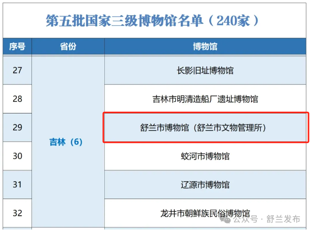 舒兰市博物馆获评国家三级博物馆