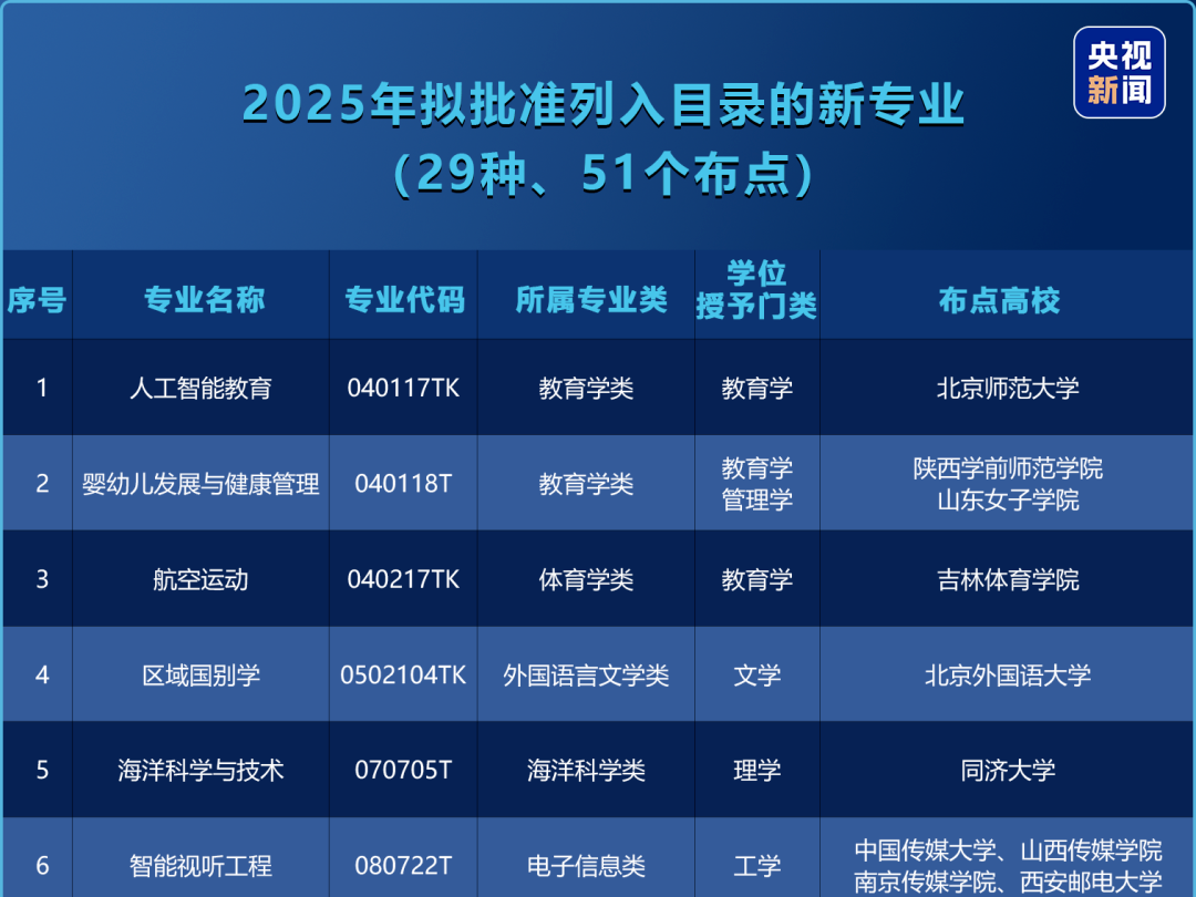 本科新专业增加29种！今年高考可以报~