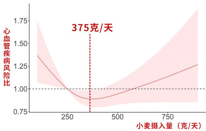 长期吃米和长期吃面的人，谁的心血管更健康？