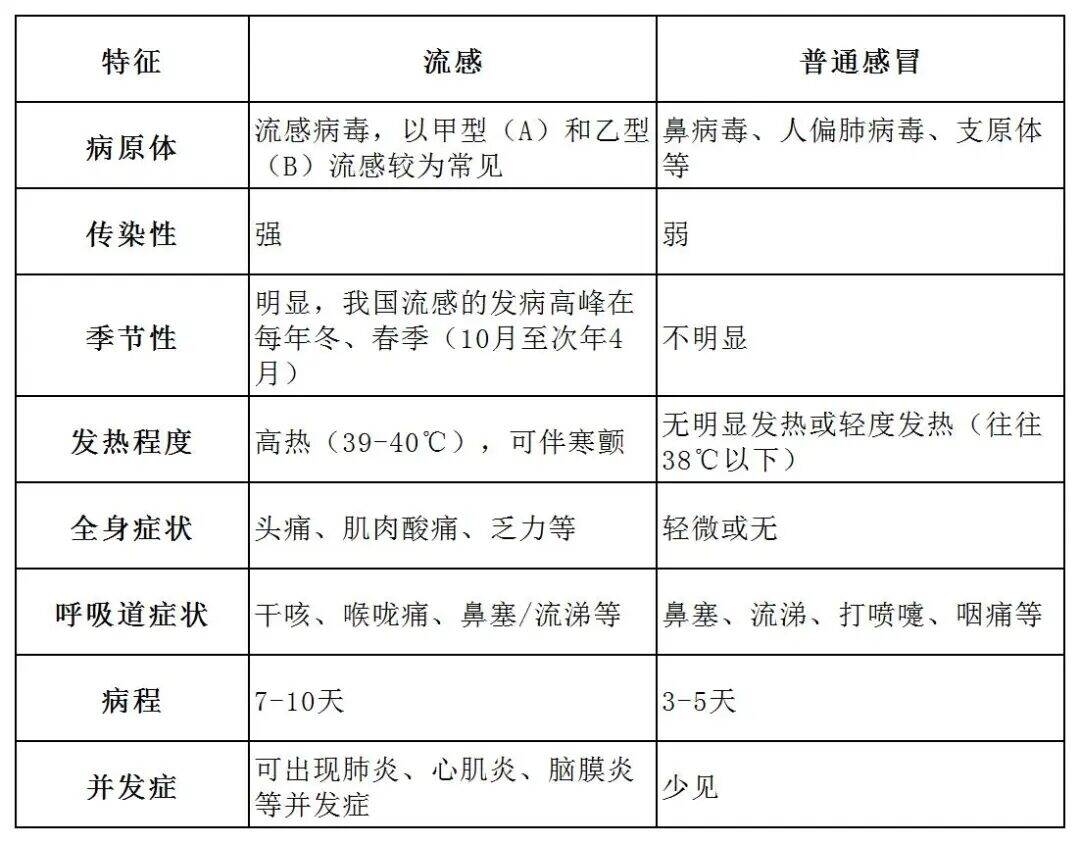 流感进入高发季，吃消炎药管用吗？现在接种疫苗来得及吗？