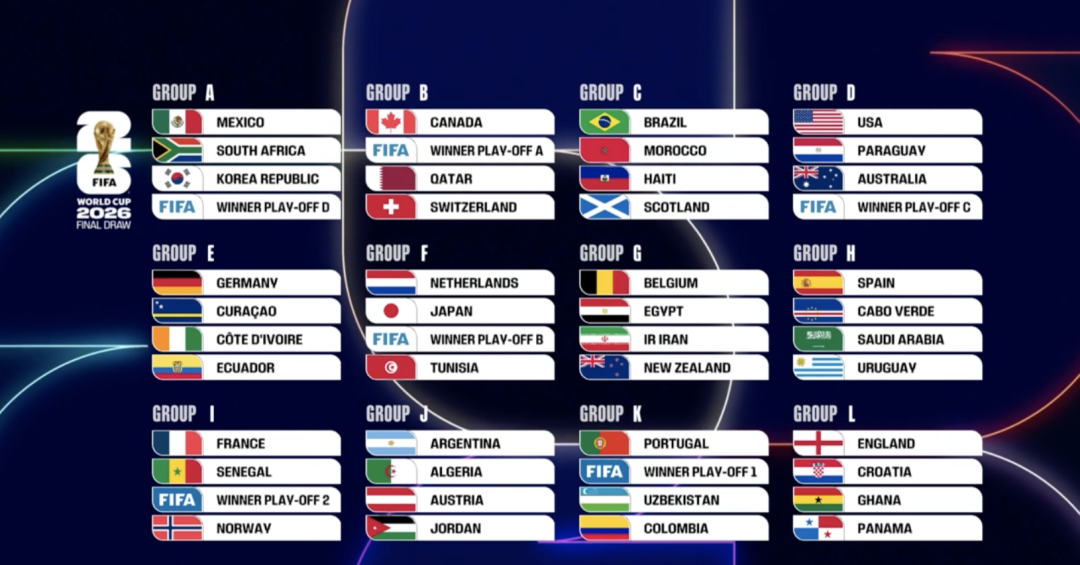 2026美加墨世界杯分组结果揭晓！