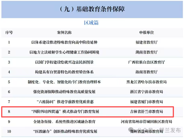 舒兰市专门教育模式入选全国基础教育创新案例